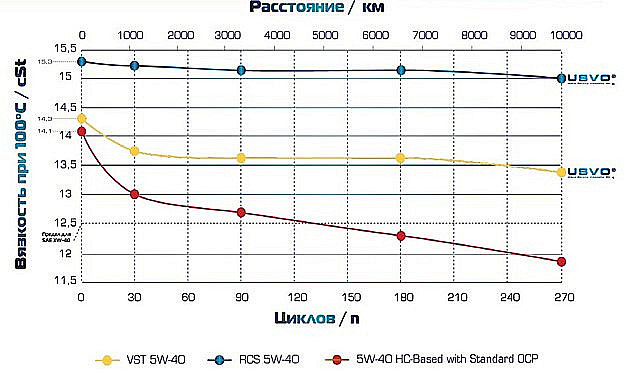 Изменение индекса вязкости различных масел RAVENOL